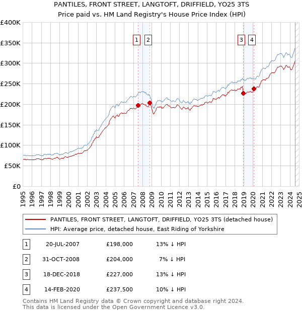 PANTILES, FRONT STREET, LANGTOFT, DRIFFIELD, YO25 3TS: Price paid vs HM Land Registry's House Price Index