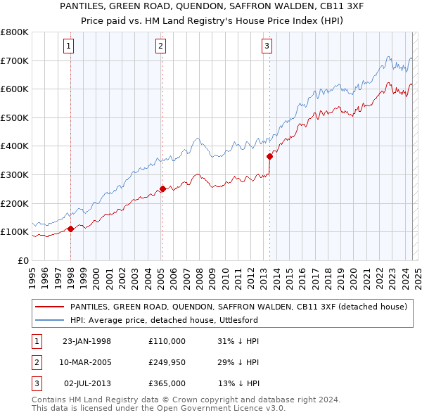 PANTILES, GREEN ROAD, QUENDON, SAFFRON WALDEN, CB11 3XF: Price paid vs HM Land Registry's House Price Index