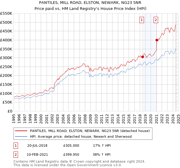 PANTILES, MILL ROAD, ELSTON, NEWARK, NG23 5NR: Price paid vs HM Land Registry's House Price Index