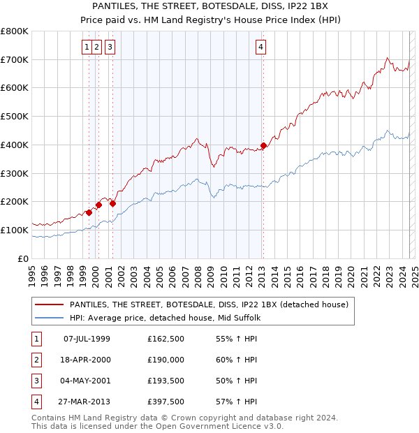 PANTILES, THE STREET, BOTESDALE, DISS, IP22 1BX: Price paid vs HM Land Registry's House Price Index