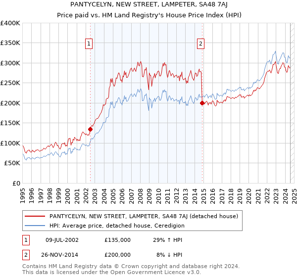 PANTYCELYN, NEW STREET, LAMPETER, SA48 7AJ: Price paid vs HM Land Registry's House Price Index