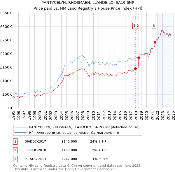 PANTYCELYN, RHOSMAEN, LLANDEILO, SA19 6NP: Price paid vs HM Land Registry's House Price Index