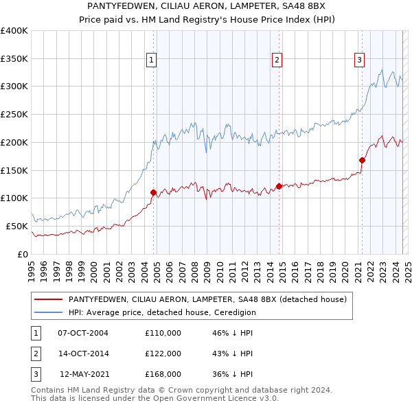 PANTYFEDWEN, CILIAU AERON, LAMPETER, SA48 8BX: Price paid vs HM Land Registry's House Price Index