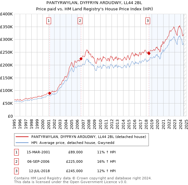 PANTYRWYLAN, DYFFRYN ARDUDWY, LL44 2BL: Price paid vs HM Land Registry's House Price Index