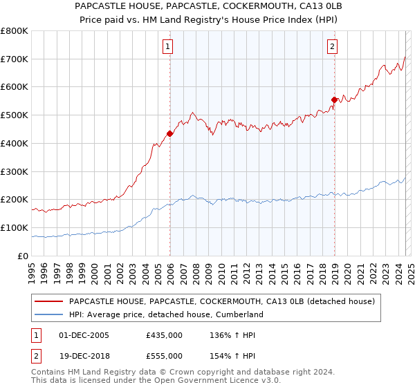 PAPCASTLE HOUSE, PAPCASTLE, COCKERMOUTH, CA13 0LB: Price paid vs HM Land Registry's House Price Index