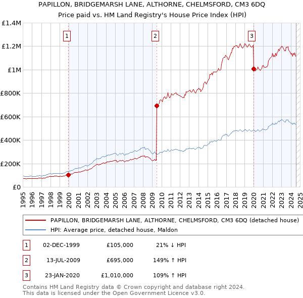 PAPILLON, BRIDGEMARSH LANE, ALTHORNE, CHELMSFORD, CM3 6DQ: Price paid vs HM Land Registry's House Price Index