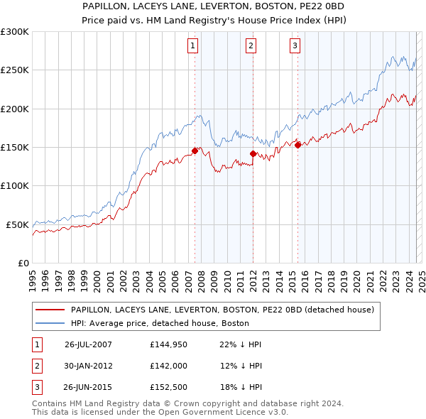 PAPILLON, LACEYS LANE, LEVERTON, BOSTON, PE22 0BD: Price paid vs HM Land Registry's House Price Index