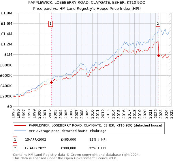 PAPPLEWICK, LOSEBERRY ROAD, CLAYGATE, ESHER, KT10 9DQ: Price paid vs HM Land Registry's House Price Index