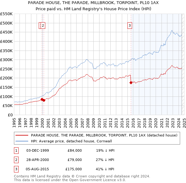 PARADE HOUSE, THE PARADE, MILLBROOK, TORPOINT, PL10 1AX: Price paid vs HM Land Registry's House Price Index