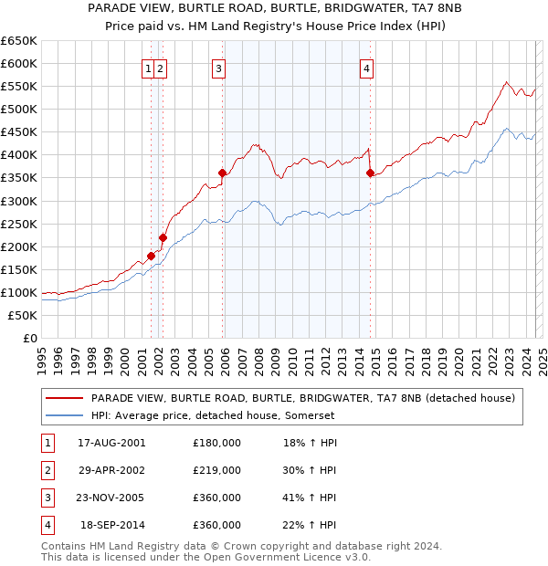 PARADE VIEW, BURTLE ROAD, BURTLE, BRIDGWATER, TA7 8NB: Price paid vs HM Land Registry's House Price Index