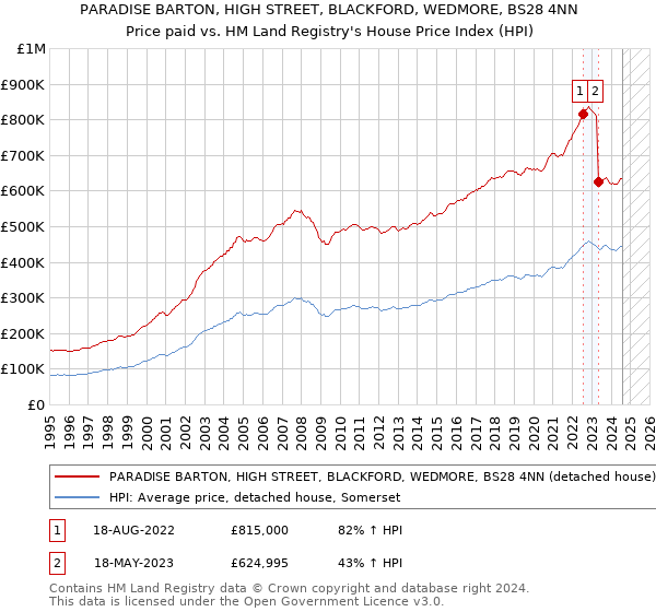 PARADISE BARTON, HIGH STREET, BLACKFORD, WEDMORE, BS28 4NN: Price paid vs HM Land Registry's House Price Index