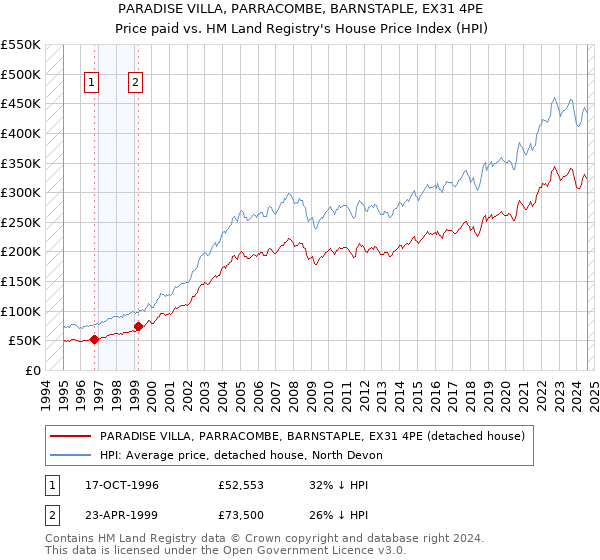 PARADISE VILLA, PARRACOMBE, BARNSTAPLE, EX31 4PE: Price paid vs HM Land Registry's House Price Index