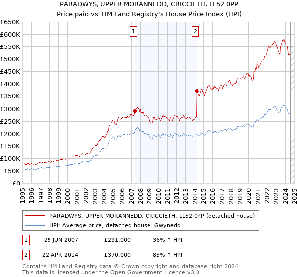 PARADWYS, UPPER MORANNEDD, CRICCIETH, LL52 0PP: Price paid vs HM Land Registry's House Price Index