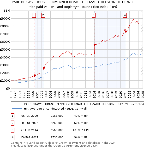 PARC BRAWSE HOUSE, PENMENNER ROAD, THE LIZARD, HELSTON, TR12 7NR: Price paid vs HM Land Registry's House Price Index