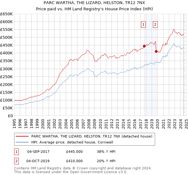 PARC WARTHA, THE LIZARD, HELSTON, TR12 7NX: Price paid vs HM Land Registry's House Price Index