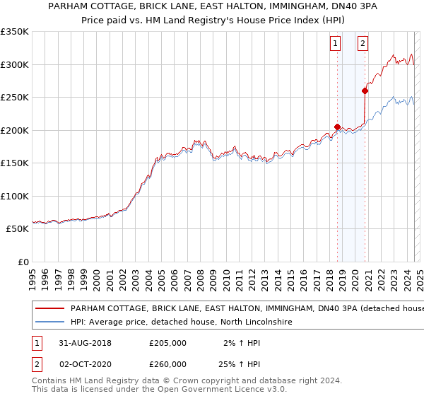 PARHAM COTTAGE, BRICK LANE, EAST HALTON, IMMINGHAM, DN40 3PA: Price paid vs HM Land Registry's House Price Index