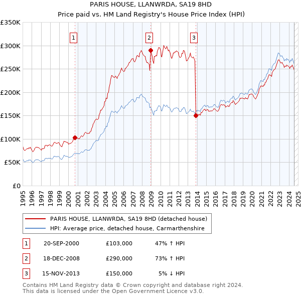 PARIS HOUSE, LLANWRDA, SA19 8HD: Price paid vs HM Land Registry's House Price Index