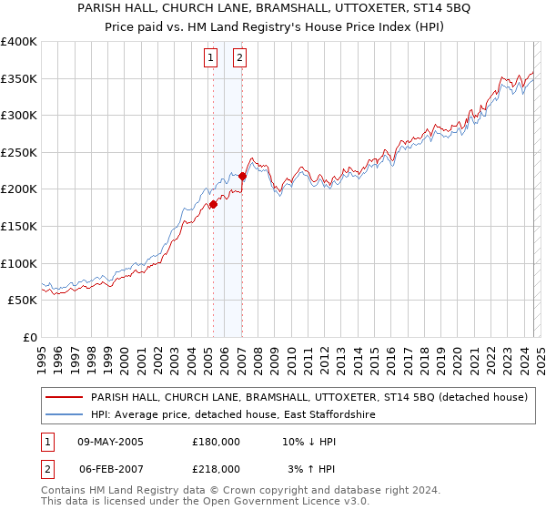 PARISH HALL, CHURCH LANE, BRAMSHALL, UTTOXETER, ST14 5BQ: Price paid vs HM Land Registry's House Price Index