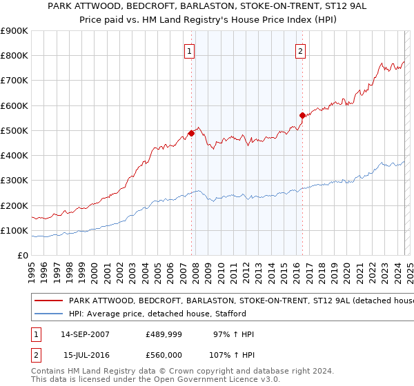 PARK ATTWOOD, BEDCROFT, BARLASTON, STOKE-ON-TRENT, ST12 9AL: Price paid vs HM Land Registry's House Price Index