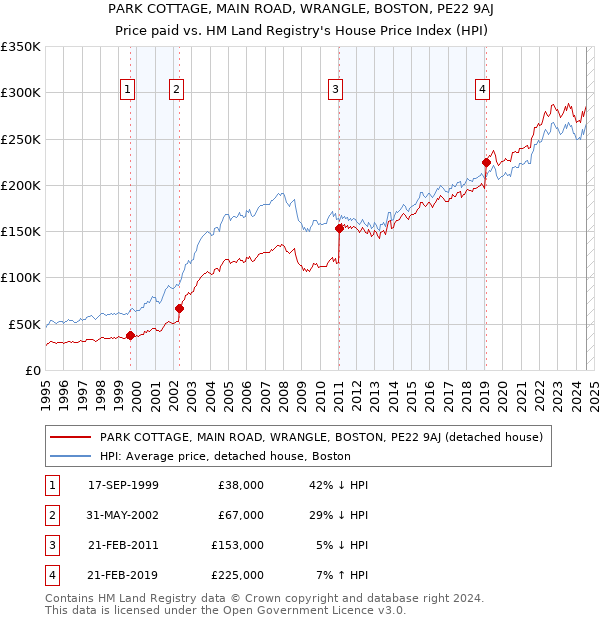 PARK COTTAGE, MAIN ROAD, WRANGLE, BOSTON, PE22 9AJ: Price paid vs HM Land Registry's House Price Index