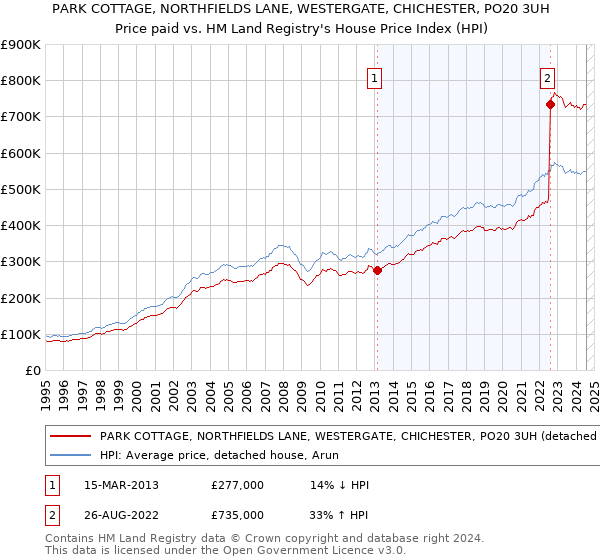 PARK COTTAGE, NORTHFIELDS LANE, WESTERGATE, CHICHESTER, PO20 3UH: Price paid vs HM Land Registry's House Price Index