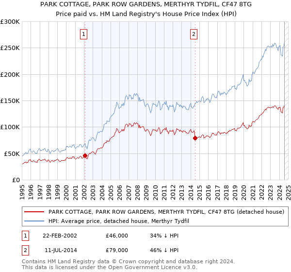 PARK COTTAGE, PARK ROW GARDENS, MERTHYR TYDFIL, CF47 8TG: Price paid vs HM Land Registry's House Price Index