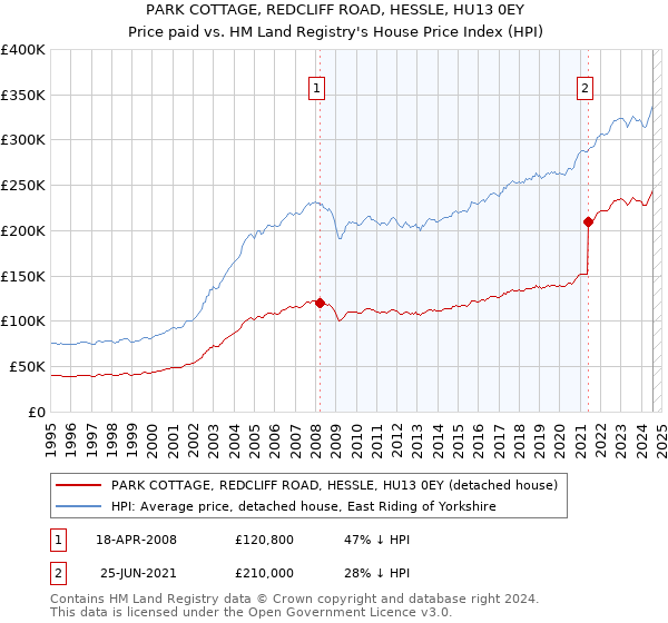 PARK COTTAGE, REDCLIFF ROAD, HESSLE, HU13 0EY: Price paid vs HM Land Registry's House Price Index