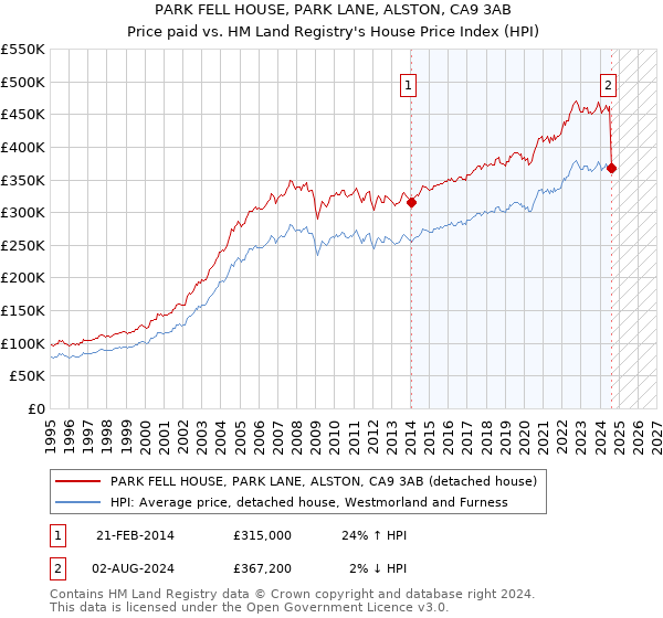 PARK FELL HOUSE, PARK LANE, ALSTON, CA9 3AB: Price paid vs HM Land Registry's House Price Index