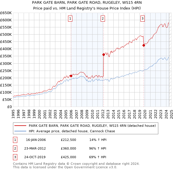 PARK GATE BARN, PARK GATE ROAD, RUGELEY, WS15 4RN: Price paid vs HM Land Registry's House Price Index