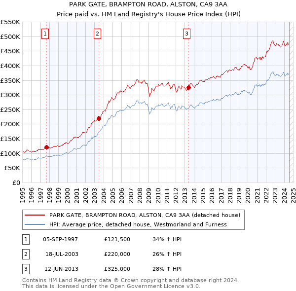 PARK GATE, BRAMPTON ROAD, ALSTON, CA9 3AA: Price paid vs HM Land Registry's House Price Index