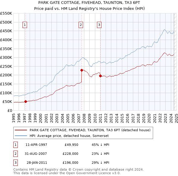 PARK GATE COTTAGE, FIVEHEAD, TAUNTON, TA3 6PT: Price paid vs HM Land Registry's House Price Index