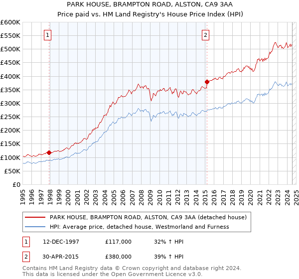 PARK HOUSE, BRAMPTON ROAD, ALSTON, CA9 3AA: Price paid vs HM Land Registry's House Price Index