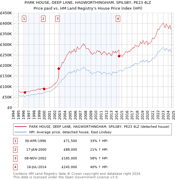 PARK HOUSE, DEEP LANE, HAGWORTHINGHAM, SPILSBY, PE23 4LZ: Price paid vs HM Land Registry's House Price Index