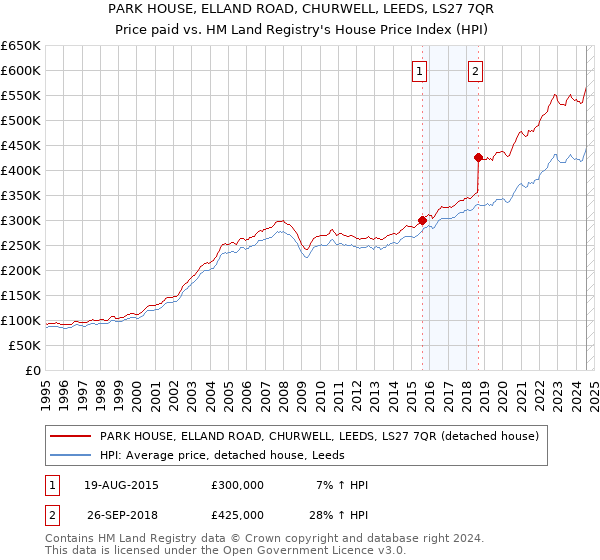 PARK HOUSE, ELLAND ROAD, CHURWELL, LEEDS, LS27 7QR: Price paid vs HM Land Registry's House Price Index