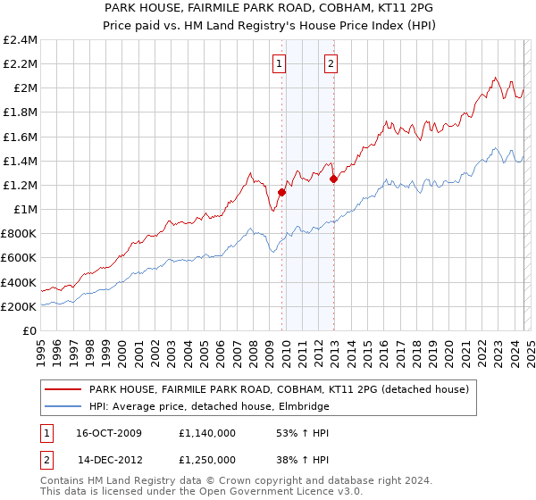 PARK HOUSE, FAIRMILE PARK ROAD, COBHAM, KT11 2PG: Price paid vs HM Land Registry's House Price Index