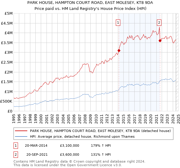 PARK HOUSE, HAMPTON COURT ROAD, EAST MOLESEY, KT8 9DA: Price paid vs HM Land Registry's House Price Index