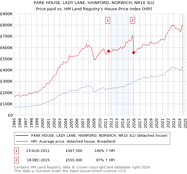 PARK HOUSE, LADY LANE, HAINFORD, NORWICH, NR10 3LU: Price paid vs HM Land Registry's House Price Index