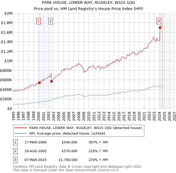 PARK HOUSE, LOWER WAY, RUGELEY, WS15 1QG: Price paid vs HM Land Registry's House Price Index