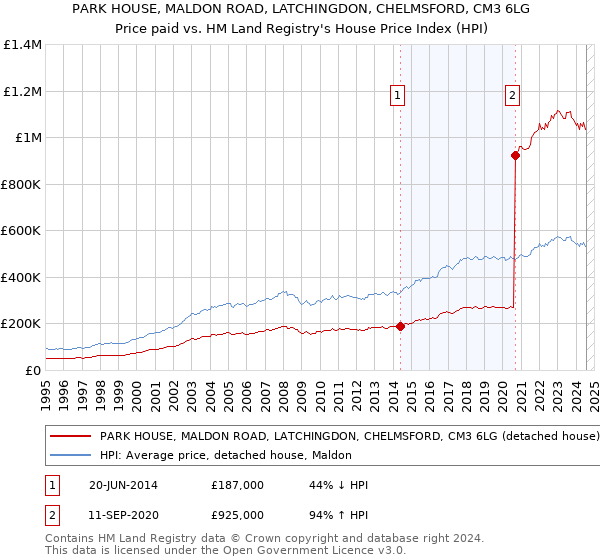 PARK HOUSE, MALDON ROAD, LATCHINGDON, CHELMSFORD, CM3 6LG: Price paid vs HM Land Registry's House Price Index