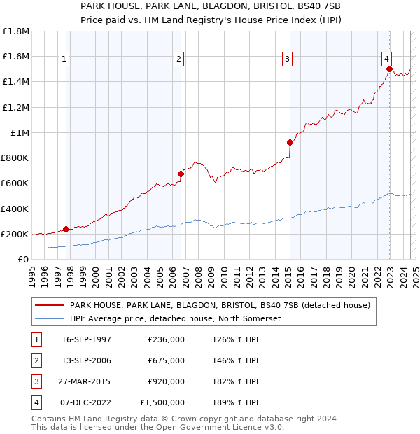 PARK HOUSE, PARK LANE, BLAGDON, BRISTOL, BS40 7SB: Price paid vs HM Land Registry's House Price Index