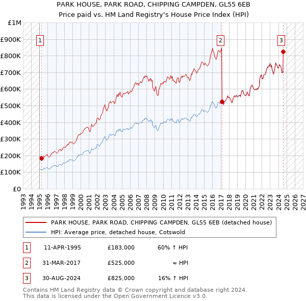 PARK HOUSE, PARK ROAD, CHIPPING CAMPDEN, GL55 6EB: Price paid vs HM Land Registry's House Price Index