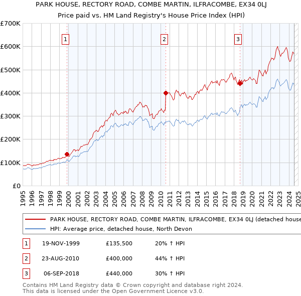 PARK HOUSE, RECTORY ROAD, COMBE MARTIN, ILFRACOMBE, EX34 0LJ: Price paid vs HM Land Registry's House Price Index