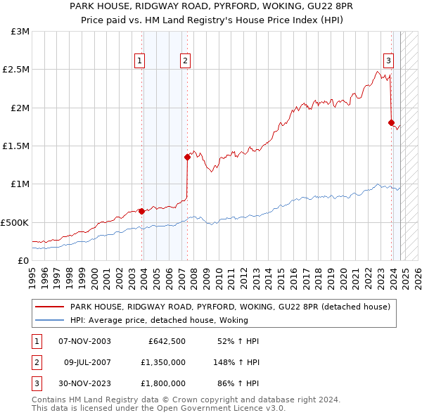 PARK HOUSE, RIDGWAY ROAD, PYRFORD, WOKING, GU22 8PR: Price paid vs HM Land Registry's House Price Index