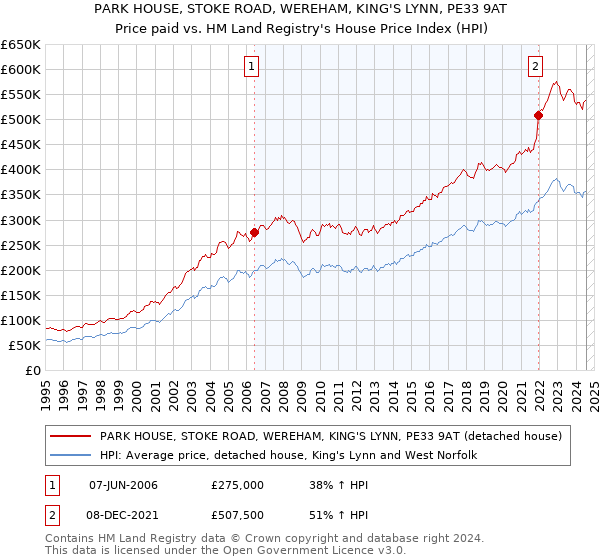 PARK HOUSE, STOKE ROAD, WEREHAM, KING'S LYNN, PE33 9AT: Price paid vs HM Land Registry's House Price Index