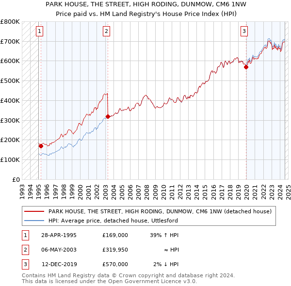 PARK HOUSE, THE STREET, HIGH RODING, DUNMOW, CM6 1NW: Price paid vs HM Land Registry's House Price Index