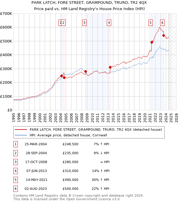 PARK LATCH, FORE STREET, GRAMPOUND, TRURO, TR2 4QX: Price paid vs HM Land Registry's House Price Index