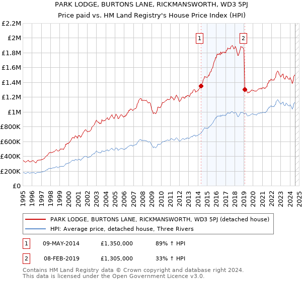 PARK LODGE, BURTONS LANE, RICKMANSWORTH, WD3 5PJ: Price paid vs HM Land Registry's House Price Index