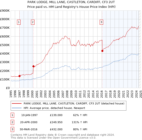 PARK LODGE, MILL LANE, CASTLETON, CARDIFF, CF3 2UT: Price paid vs HM Land Registry's House Price Index