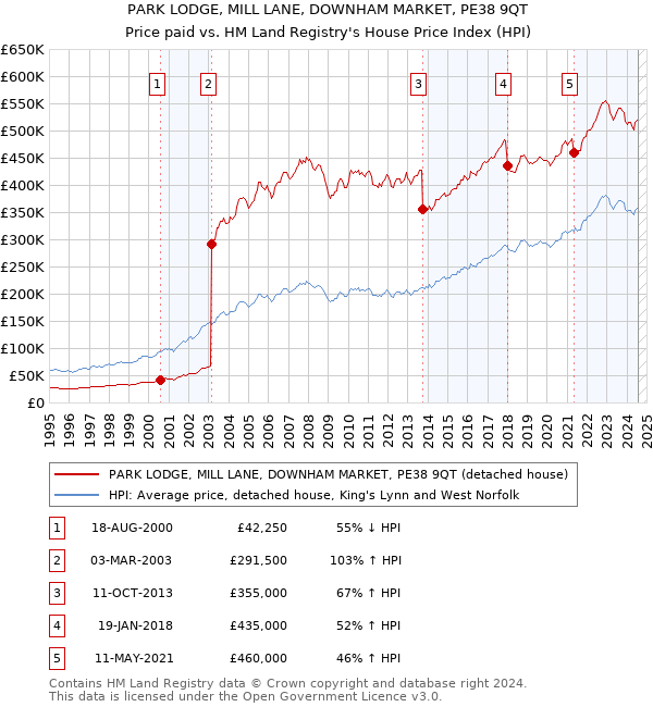 PARK LODGE, MILL LANE, DOWNHAM MARKET, PE38 9QT: Price paid vs HM Land Registry's House Price Index