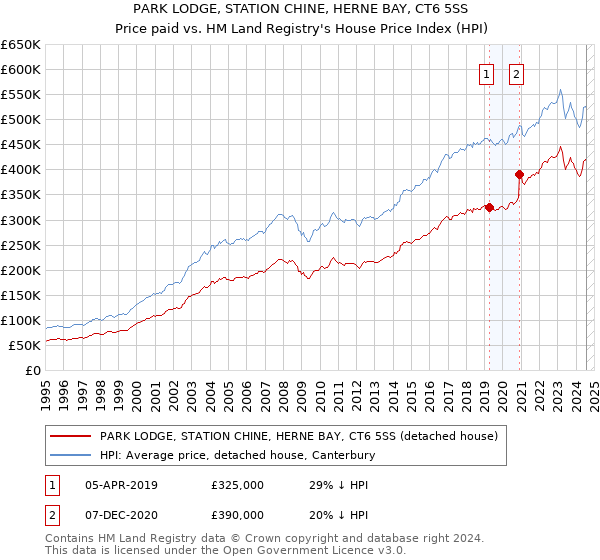 PARK LODGE, STATION CHINE, HERNE BAY, CT6 5SS: Price paid vs HM Land Registry's House Price Index